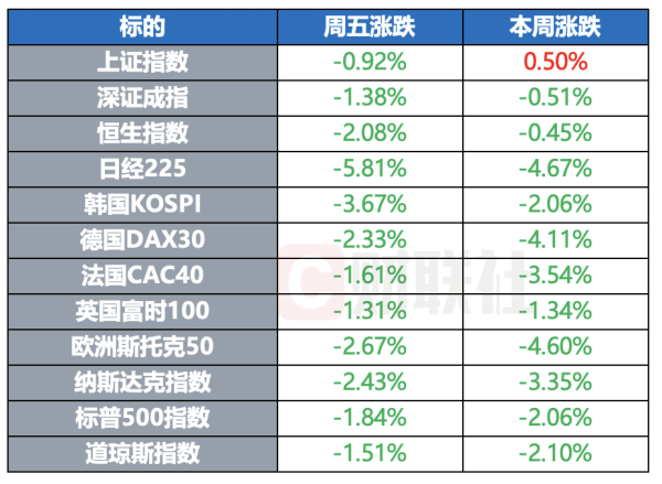 融股宝 刚刚全球市场度过了今年以来波动最剧烈的一周