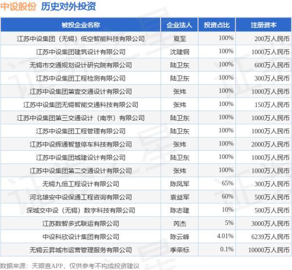 股天下 中设股份（002883）新增一起对外投资，被投资公司为江苏中设集团（无锡）低空智能科技有限公司
