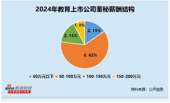 秒配网 教育行业董秘观察：学大教育崔志勇2024年薪酬为82万元 较前一年28万元涨幅达52%