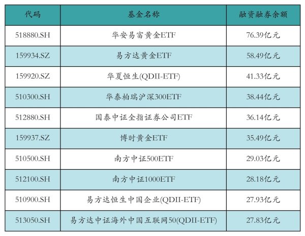 创盈配资 两市ETF两融余额减少19.3亿元丨ETF融资融券日报
